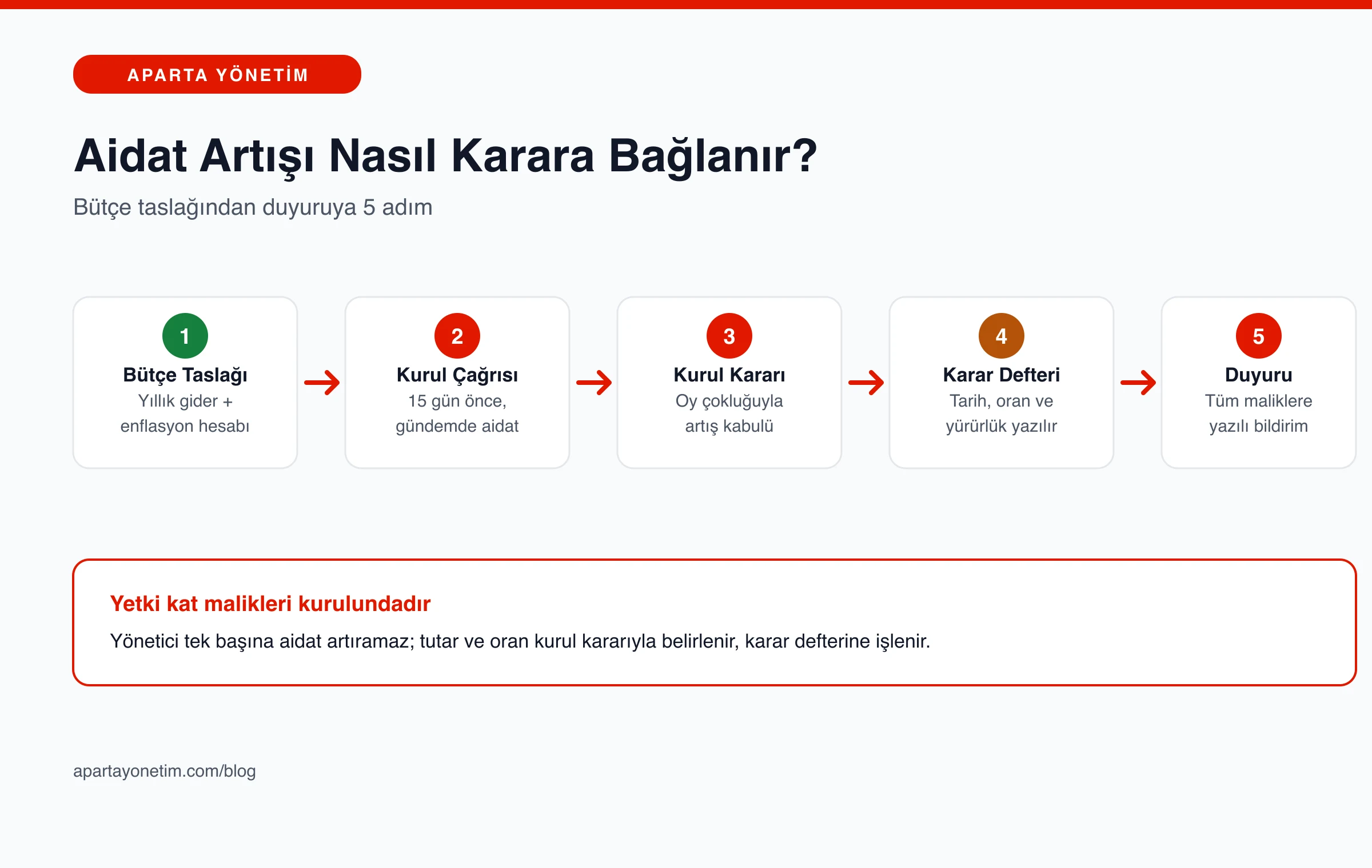 Apartman Aidat Artışı 2026: Karar ve Duyuru Örneği | Aparta Yönetim