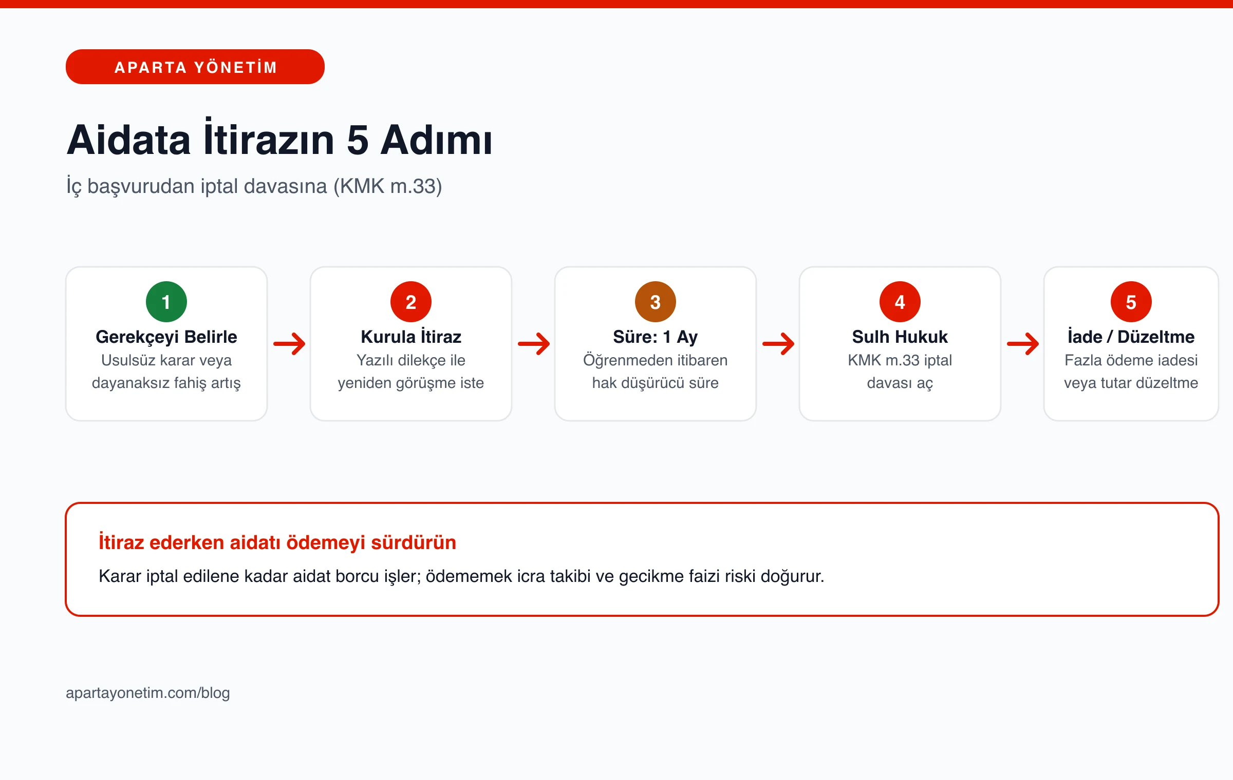 Aidata itirazın gerekçe belirleme, kurula itiraz, bir aylık süre, iptal davası ve iade adımlarını gösteren yol haritası infografiği