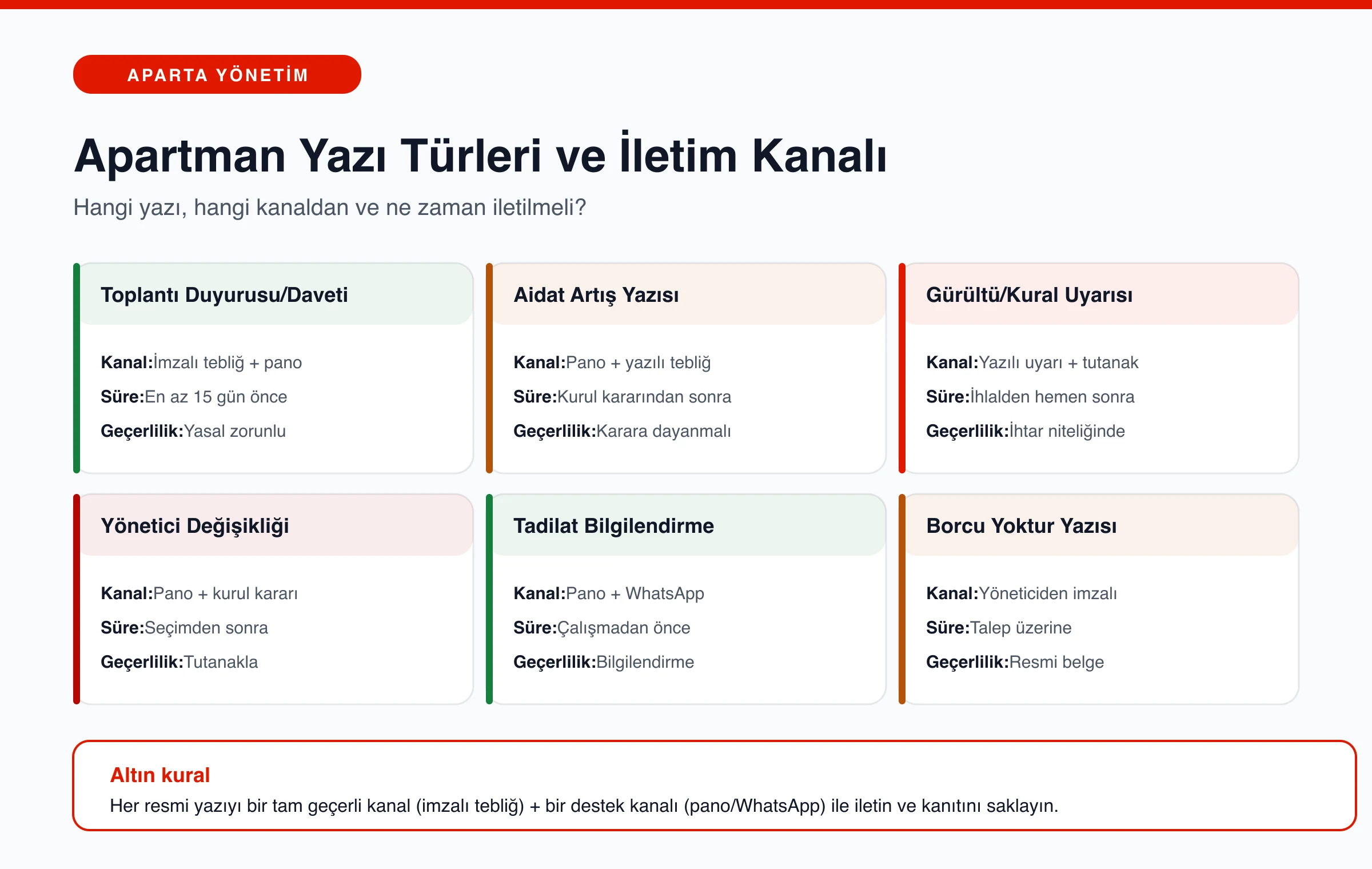 Apartman yazı türlerini, iletim kanalını ve zamanlamasını gösteren karşılaştırma infografiği