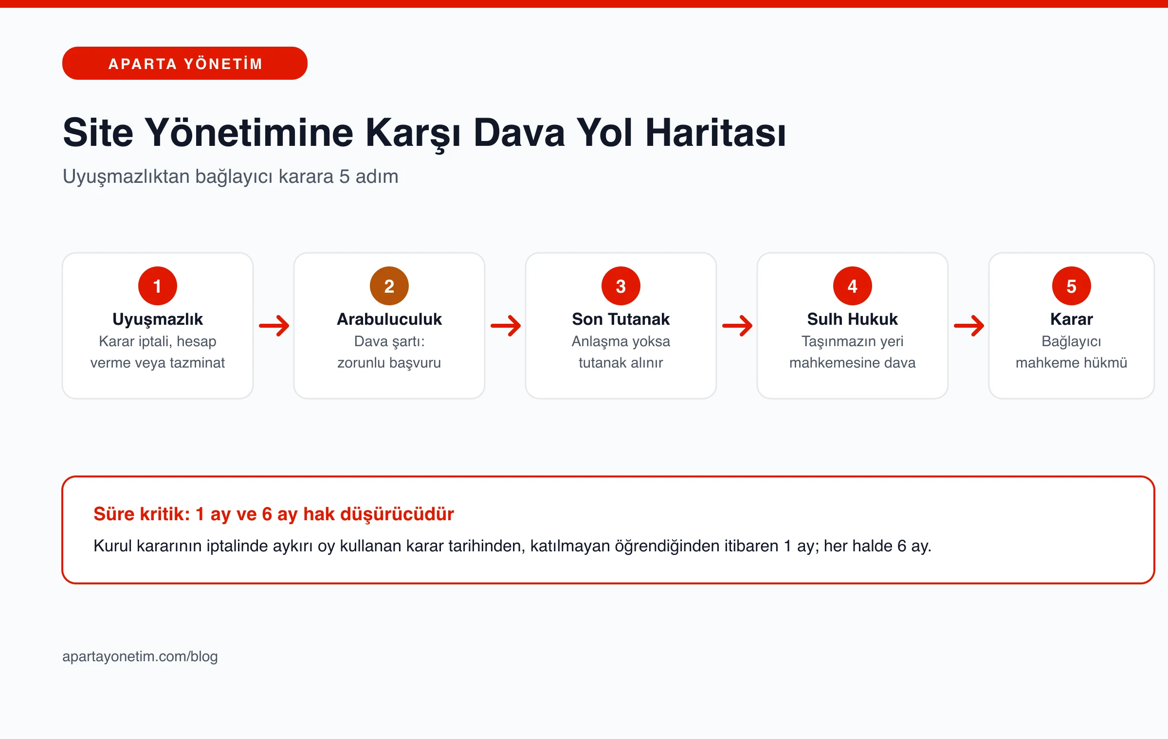 Site yönetimine karşı dava sürecini uyuşmazlıktan bağlayıcı karara kadar 5 adımda gösteren yol haritası infografiği