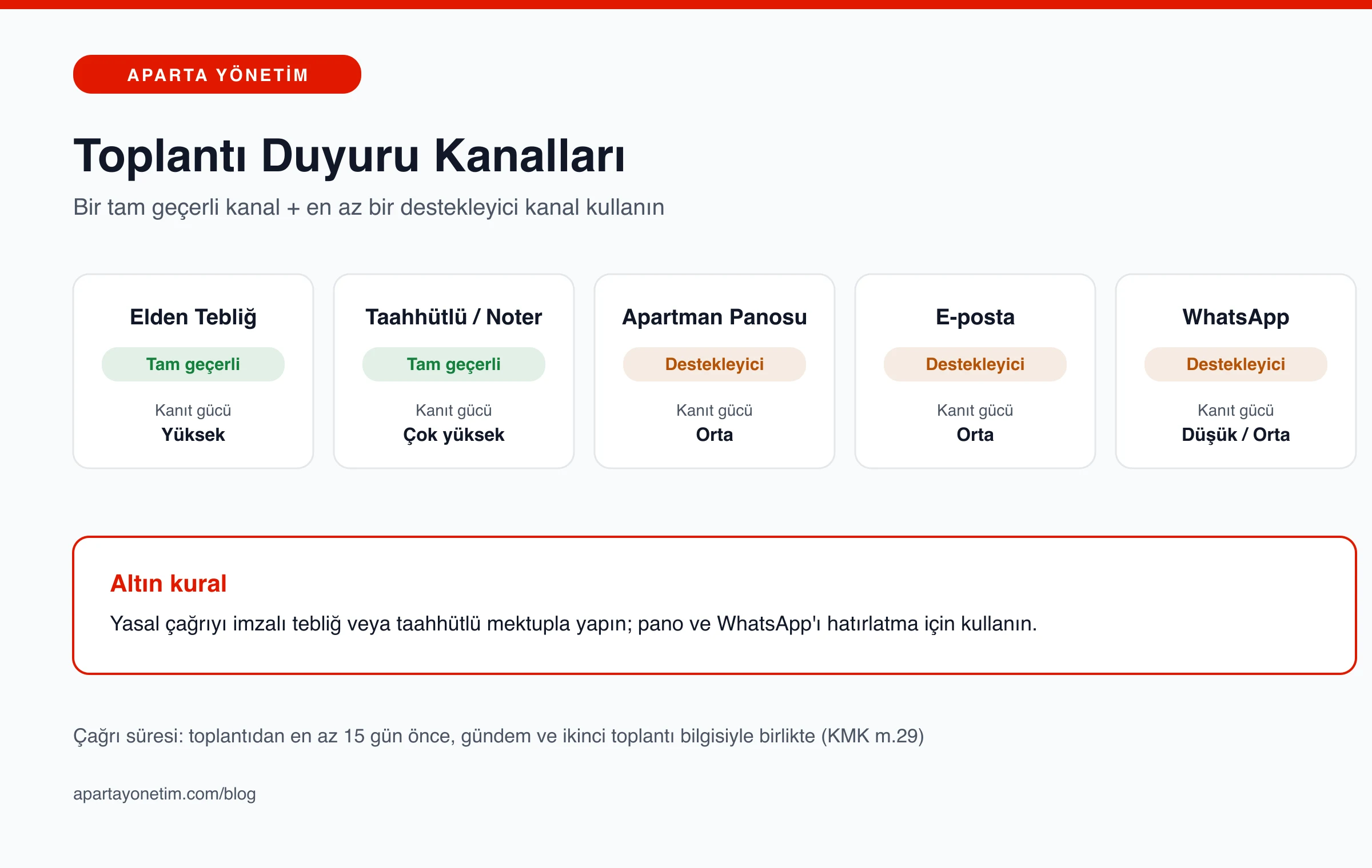 Beş toplantı duyuru kanalının yasal geçerlilik ve kanıt gücü karşılaştırmasını gösteren infografik