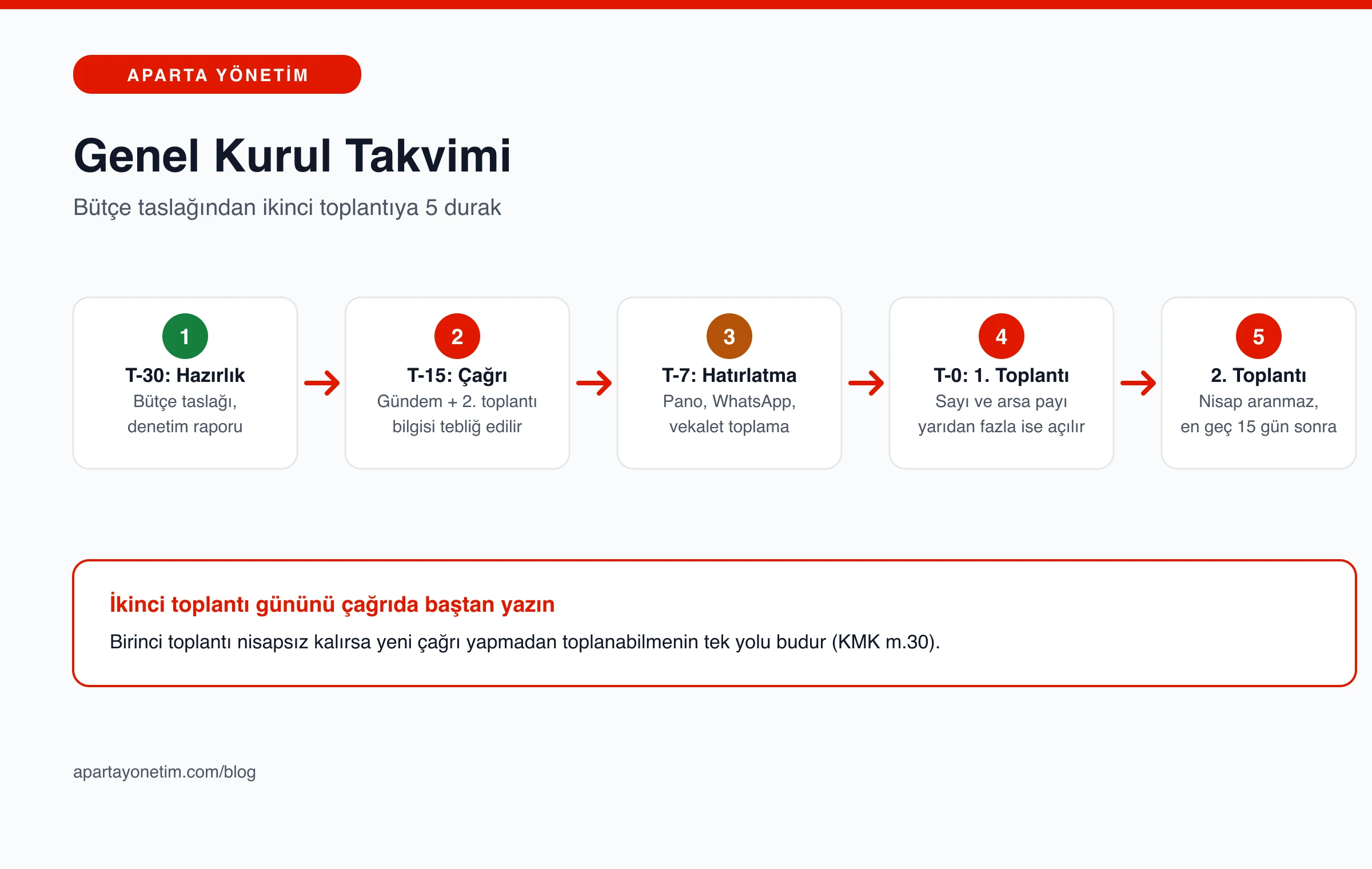 Site genel kurulunun bütçe hazırlığından ikinci toplantıya kadar beş duraklı takvimini gösteren infografik