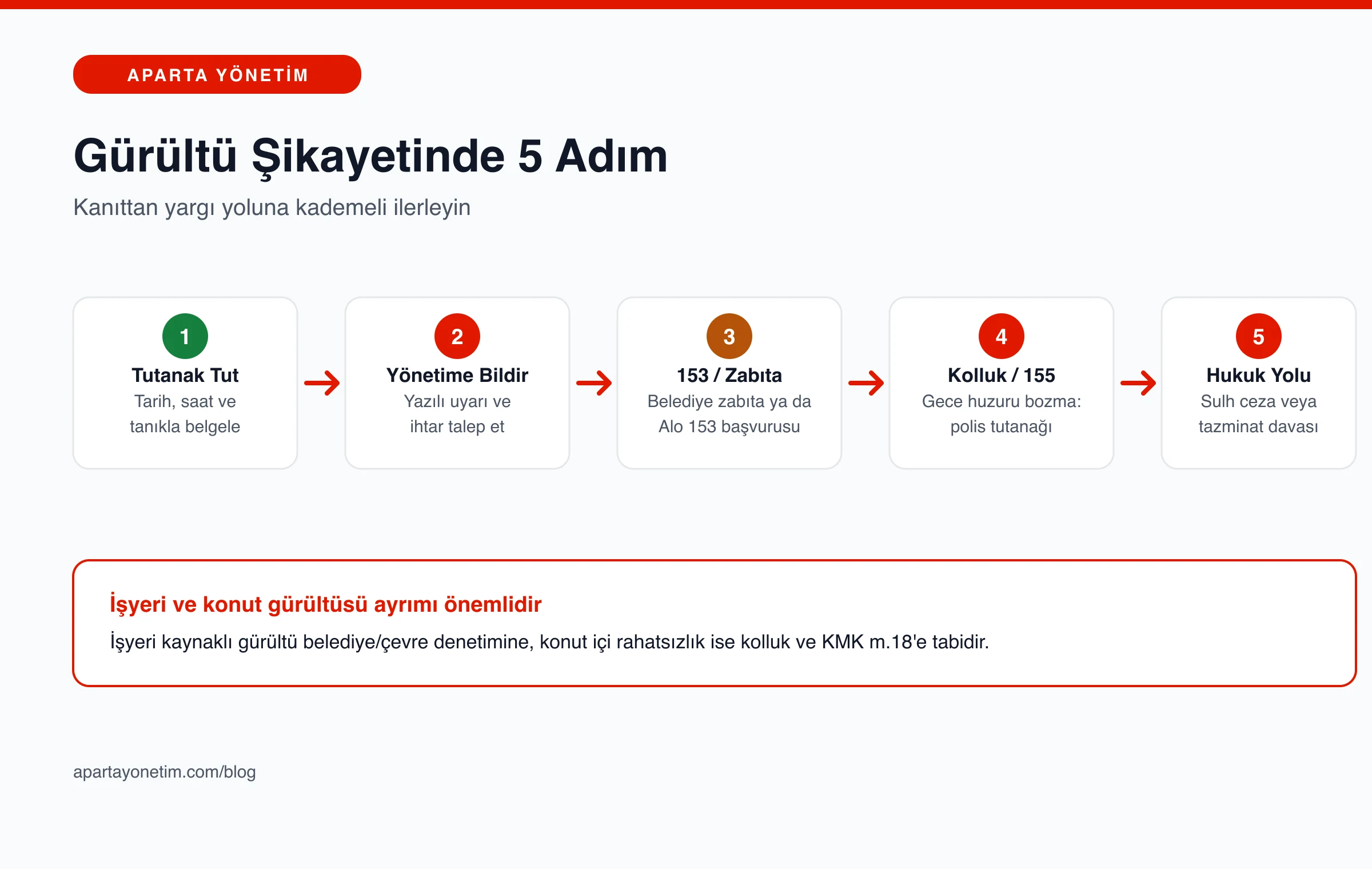 Gürültü şikayetinde tutanaktan yargı yoluna kadar olan beş adımı ve işyeri-konut gürültüsü ayrımını gösteren infografik