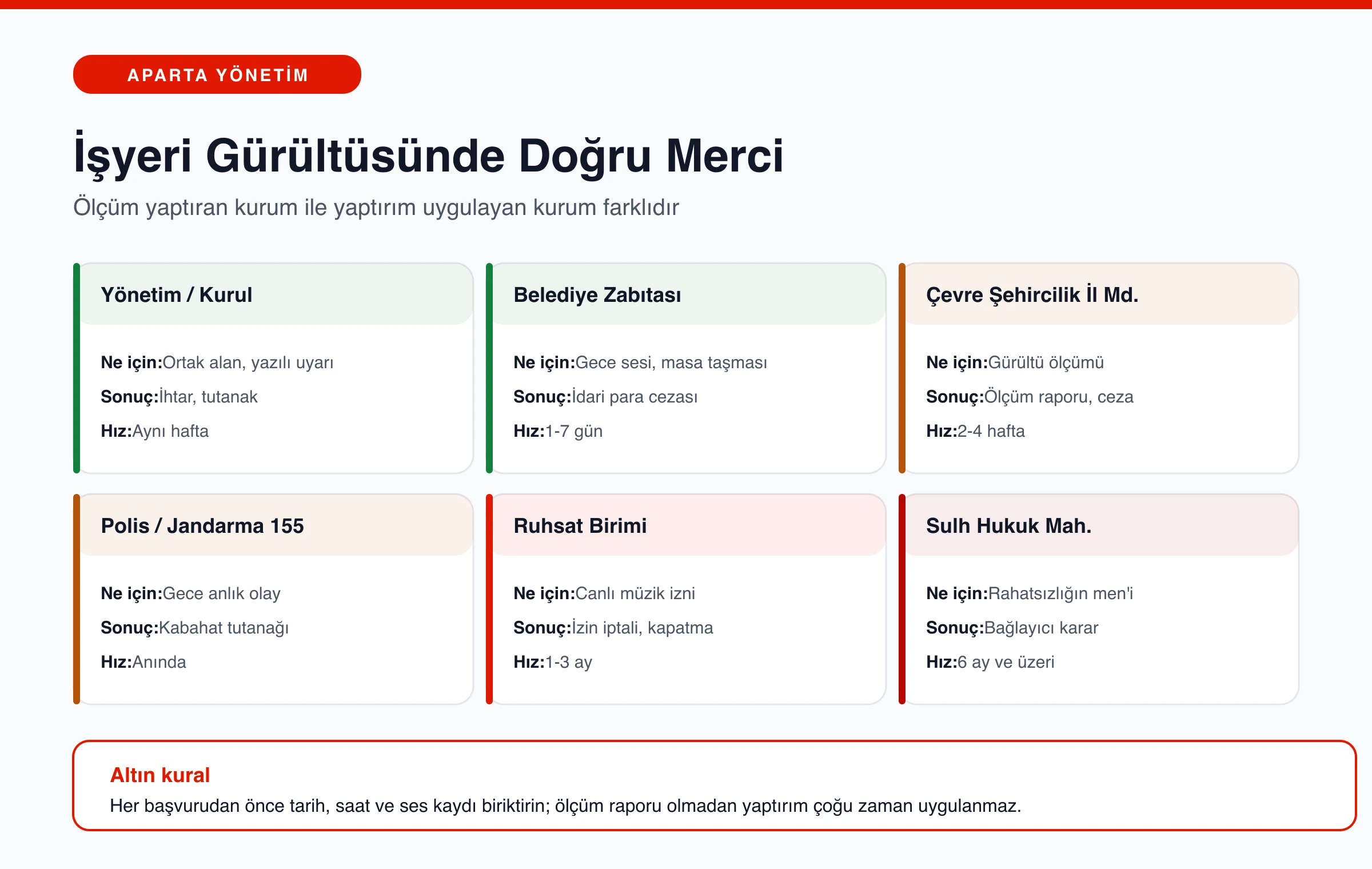Apartman altındaki işyeri gürültüsünde yönetim, zabıta, çevre müdürlüğü, kolluk, ruhsat birimi ve mahkemenin görev dağılımını gösteren infografik