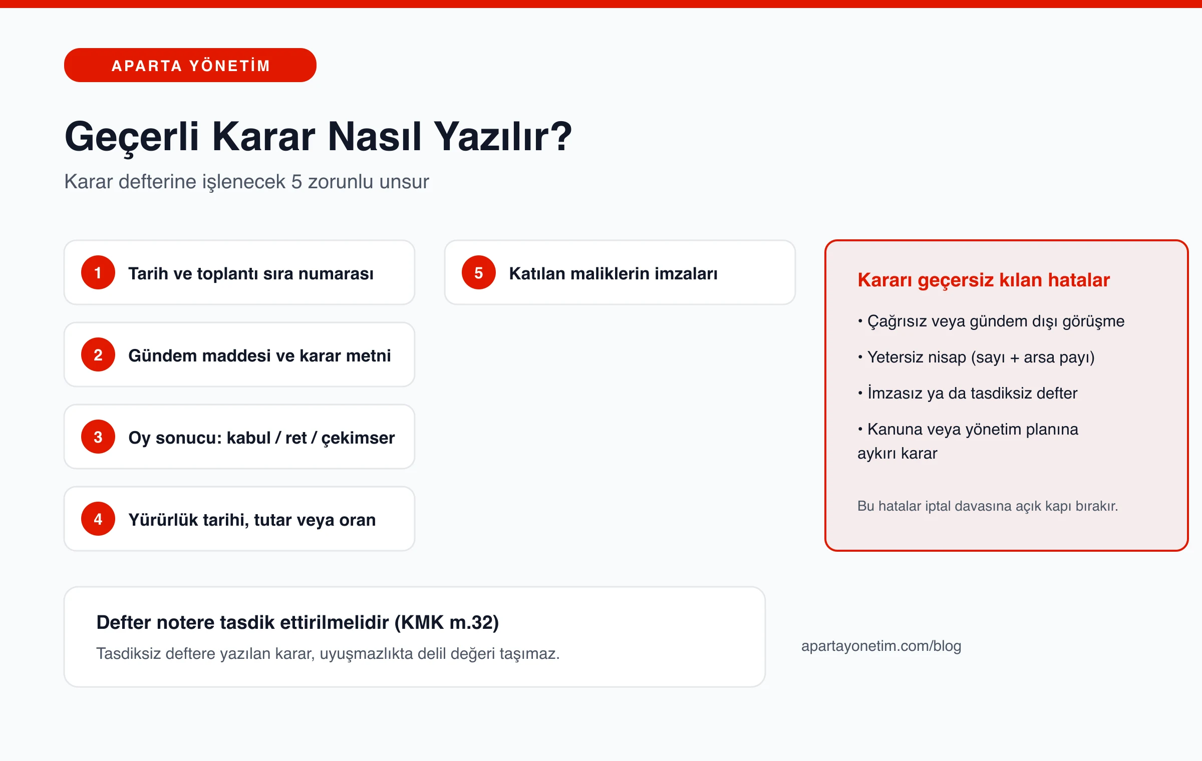 Geçerli bir apartman kararında bulunması gereken 5 zorunlu unsuru ve kararı geçersiz kılan hataları gösteren infografik