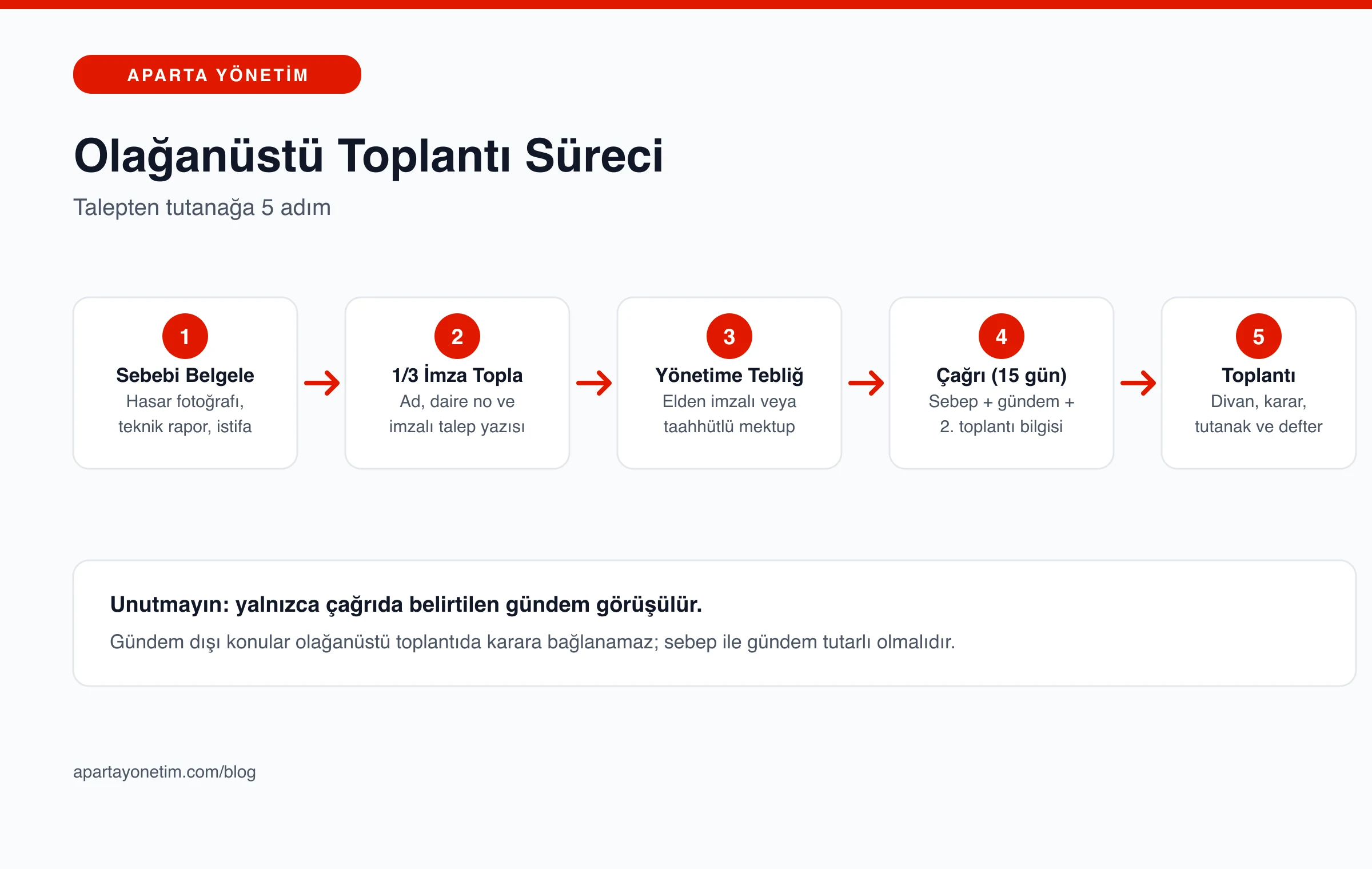 Sebep belgeleme, 1/3 imza, tebliğ, çağrı ve toplantı adımlarını gösteren olağanüstü toplantı süreç infografiği