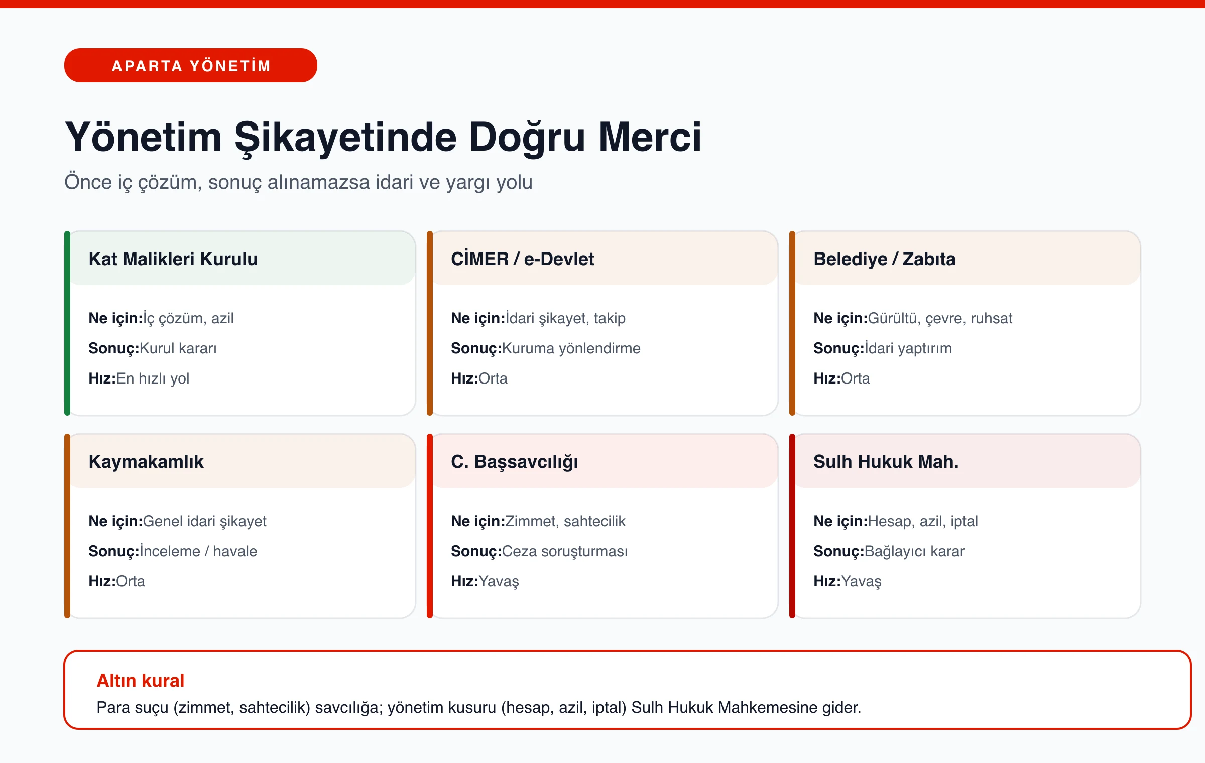 Site ve apartman yönetimi şikayetinde kat malikleri kurulu, CİMER, belediye, kaymakamlık, savcılık ve mahkeme mercilerini karşılaştıran infografik
