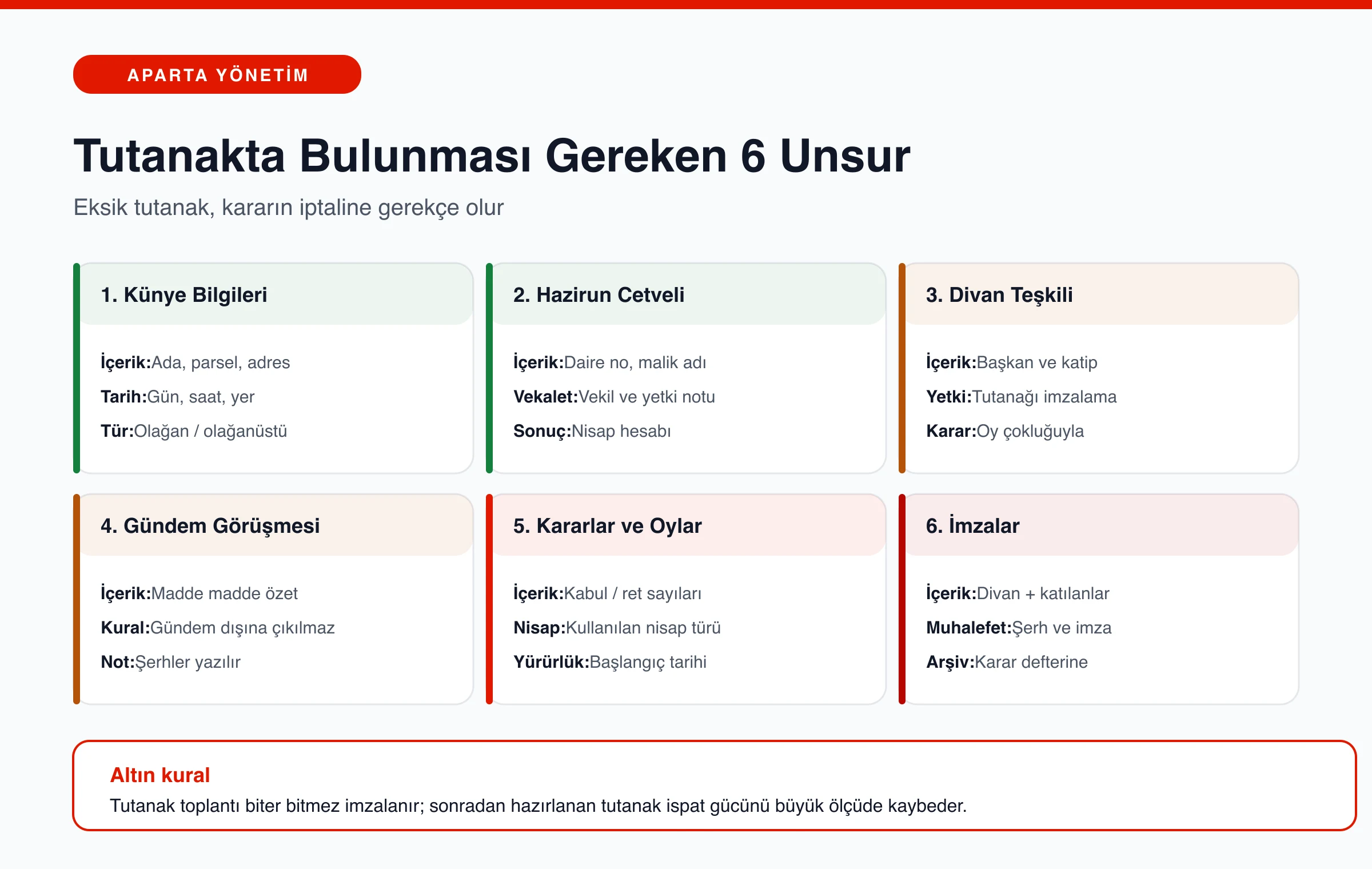 Apartman toplantı tutanağında bulunması gereken künye, hazirun, divan, gündem, kararlar ve imzalar unsurlarını gösteren infografik