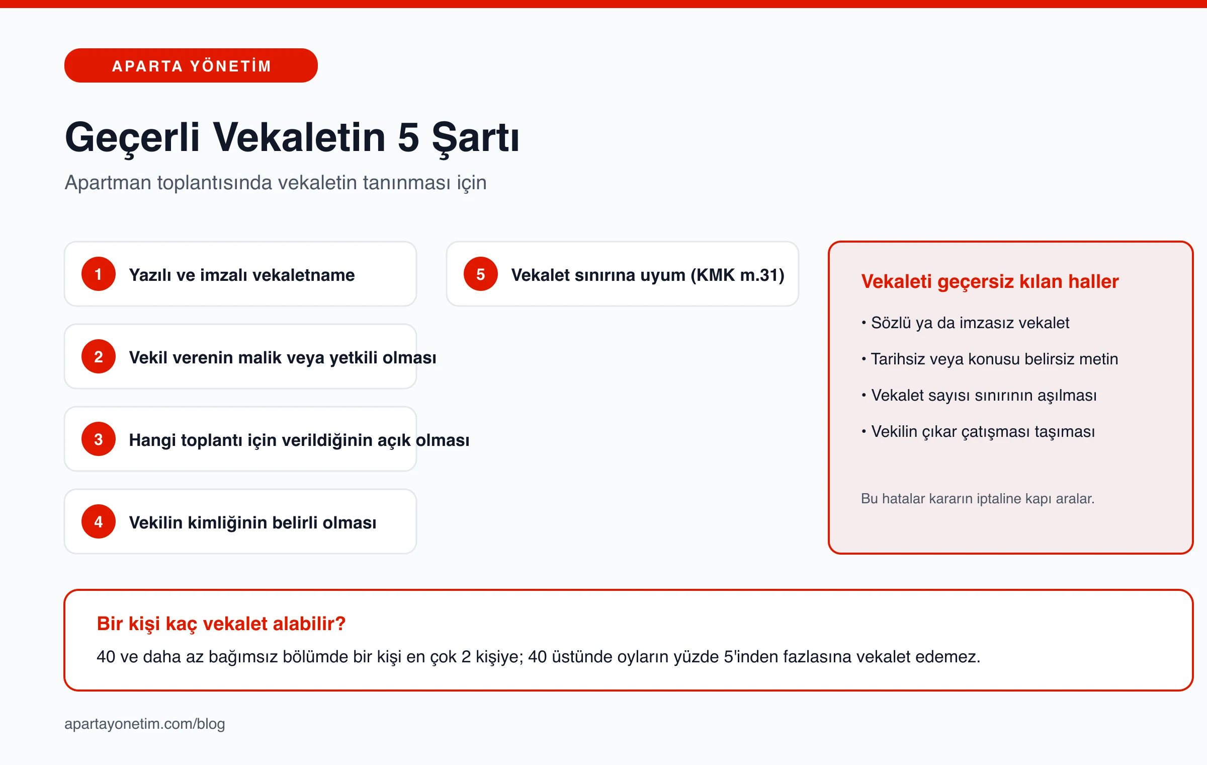 Geçerli vekaletin beş şartını, geçersiz kılan halleri ve bir kişinin alabileceği vekalet sayısını gösteren infografik