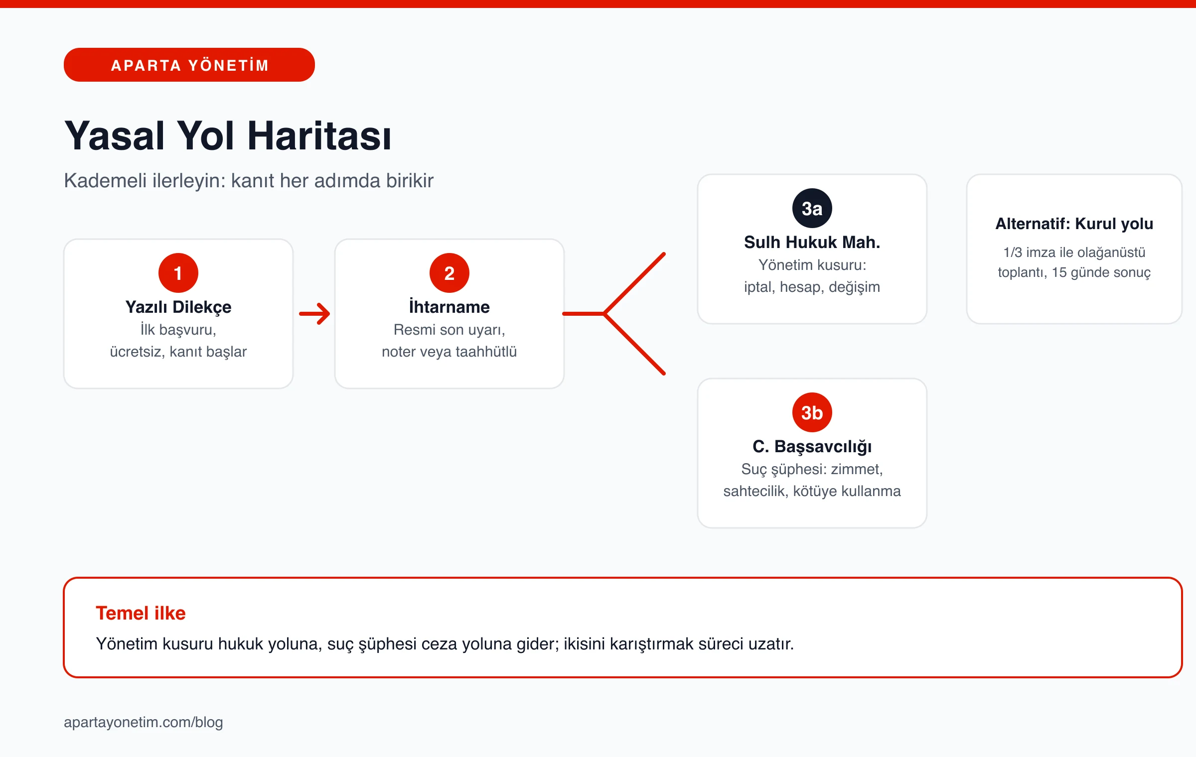 Dilekçeden ihtarnameye, oradan savcılık veya Sulh Hukuk Mahkemesi'ne giden yasal yol haritası infografiği