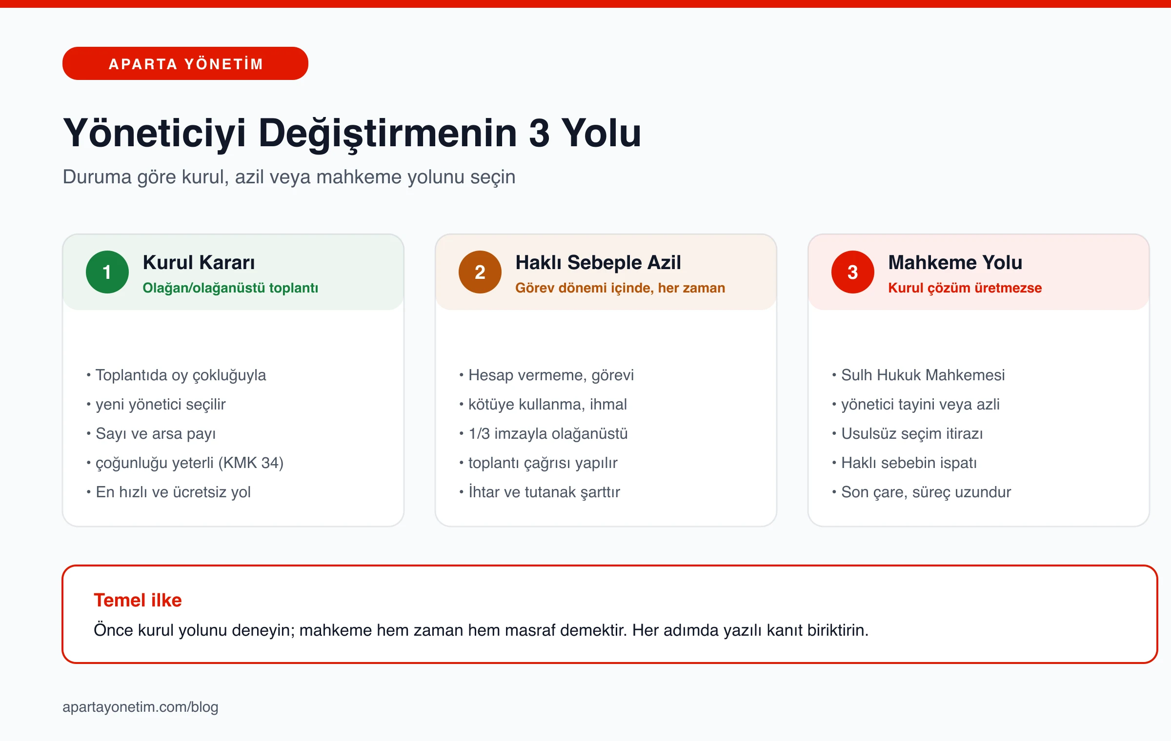 Apartman yöneticisini değiştirmenin kurul kararı, haklı sebeple azil ve mahkeme yolu seçeneklerini karşılaştıran infografik